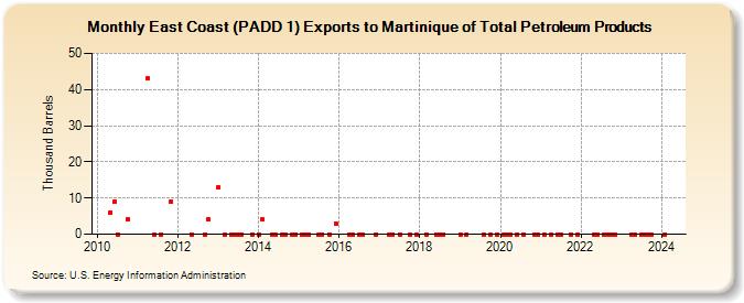 East Coast (PADD 1) Exports to Martinique of Total Petroleum Products (Thousand Barrels)