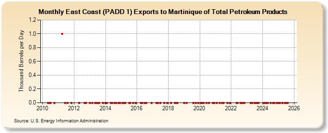 East Coast (PADD 1) Exports to Martinique of Total Petroleum Products (Thousand Barrels per Day)
