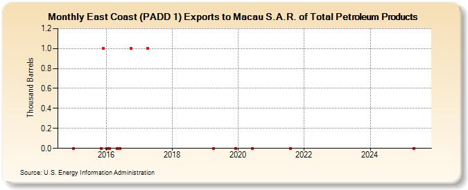 East Coast (PADD 1) Exports to Macau S.A.R. of Total Petroleum Products (Thousand Barrels)