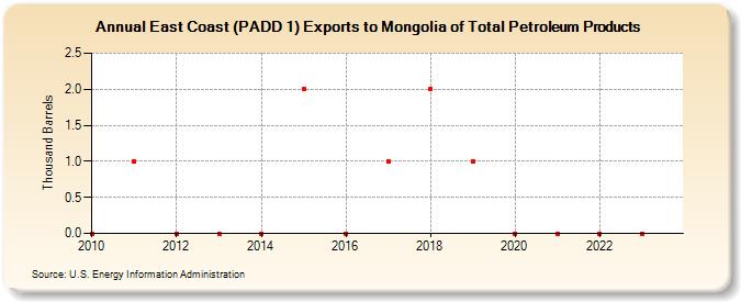 East Coast (PADD 1) Exports to Mongolia of Total Petroleum Products (Thousand Barrels)