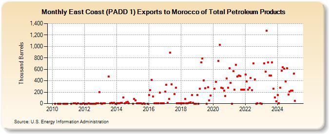 East Coast (PADD 1) Exports to Morocco of Total Petroleum Products (Thousand Barrels)