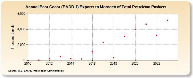 East Coast (PADD 1) Exports to Morocco of Total Petroleum Products (Thousand Barrels)