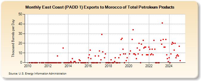 East Coast (PADD 1) Exports to Morocco of Total Petroleum Products (Thousand Barrels per Day)