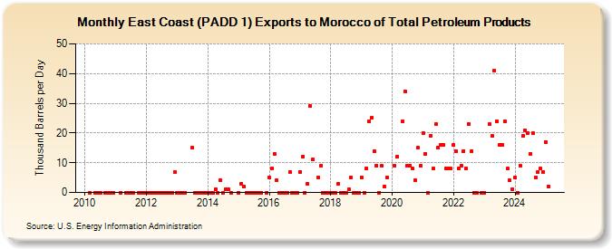 East Coast (PADD 1) Exports to Morocco of Total Petroleum Products (Thousand Barrels per Day)