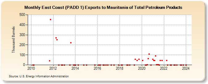 East Coast (PADD 1) Exports to Mauritania of Total Petroleum Products (Thousand Barrels)