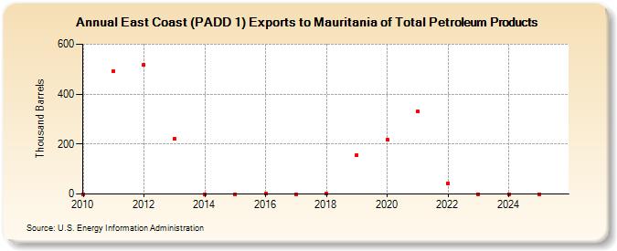 East Coast (PADD 1) Exports to Mauritania of Total Petroleum Products (Thousand Barrels)