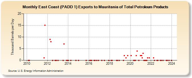 East Coast (PADD 1) Exports to Mauritania of Total Petroleum Products (Thousand Barrels per Day)