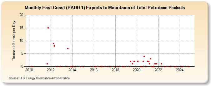 East Coast (PADD 1) Exports to Mauritania of Total Petroleum Products (Thousand Barrels per Day)