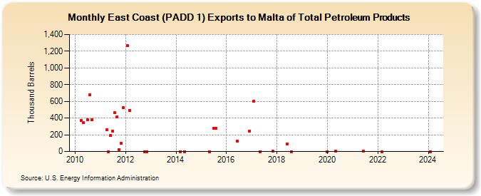 East Coast (PADD 1) Exports to Malta of Total Petroleum Products (Thousand Barrels)