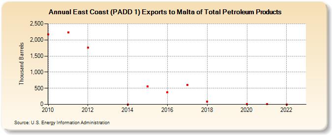 East Coast (PADD 1) Exports to Malta of Total Petroleum Products (Thousand Barrels)