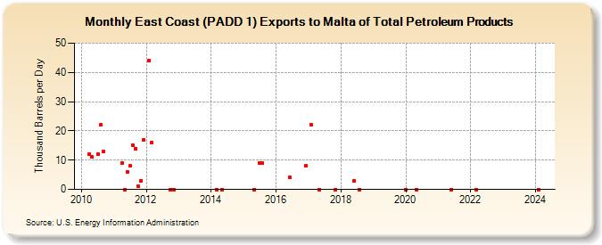 East Coast (PADD 1) Exports to Malta of Total Petroleum Products (Thousand Barrels per Day)