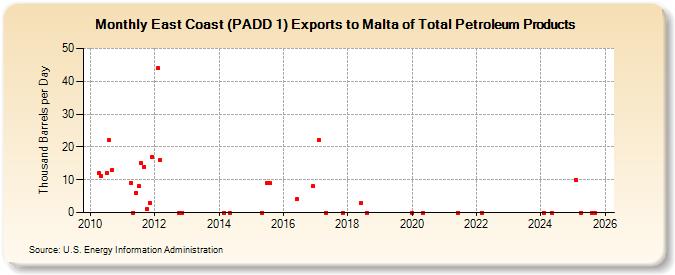 East Coast (PADD 1) Exports to Malta of Total Petroleum Products (Thousand Barrels per Day)