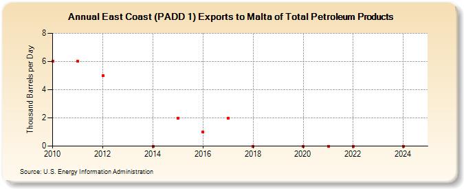 East Coast (PADD 1) Exports to Malta of Total Petroleum Products (Thousand Barrels per Day)