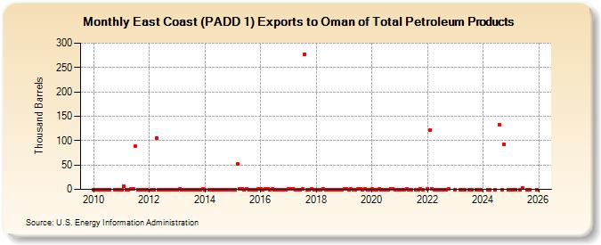 East Coast (PADD 1) Exports to Oman of Total Petroleum Products (Thousand Barrels)