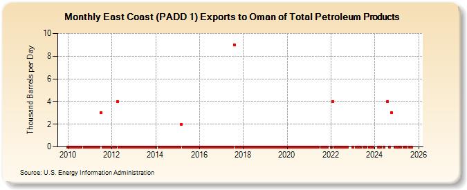 East Coast (PADD 1) Exports to Oman of Total Petroleum Products (Thousand Barrels per Day)