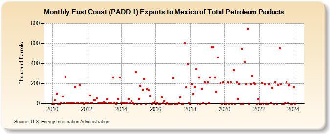 East Coast (PADD 1) Exports to Mexico of Total Petroleum Products (Thousand Barrels)
