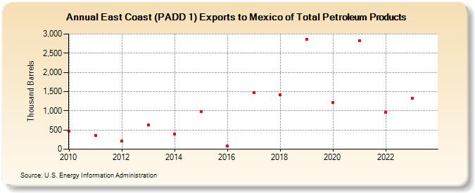 East Coast (PADD 1) Exports to Mexico of Total Petroleum Products (Thousand Barrels)