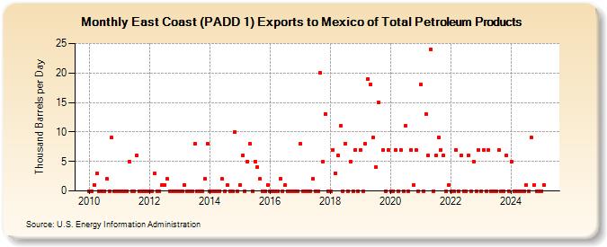 East Coast (PADD 1) Exports to Mexico of Total Petroleum Products (Thousand Barrels per Day)