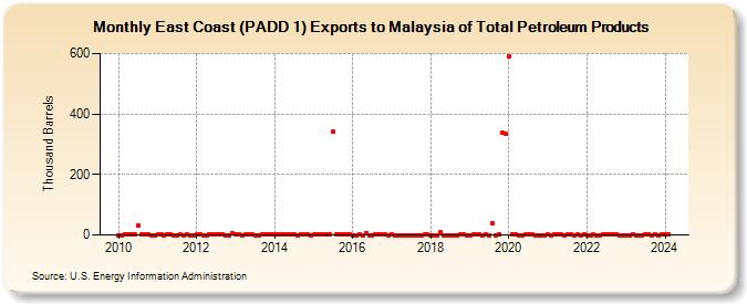 East Coast (PADD 1) Exports to Malaysia of Total Petroleum Products (Thousand Barrels)