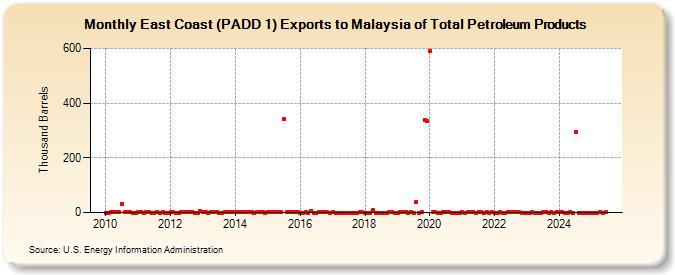 East Coast (PADD 1) Exports to Malaysia of Total Petroleum Products (Thousand Barrels)