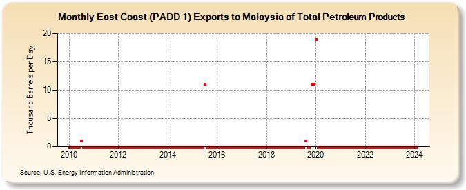 East Coast (PADD 1) Exports to Malaysia of Total Petroleum Products (Thousand Barrels per Day)