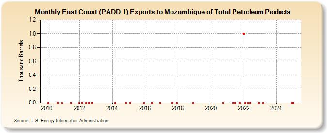 East Coast (PADD 1) Exports to Mozambique of Total Petroleum Products (Thousand Barrels)