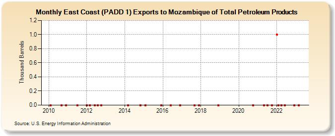 East Coast (PADD 1) Exports to Mozambique of Total Petroleum Products (Thousand Barrels)
