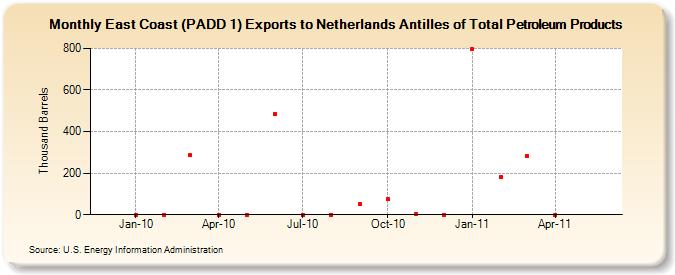 East Coast (PADD 1) Exports to Netherlands Antilles of Total Petroleum Products (Thousand Barrels)