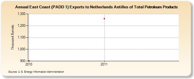 East Coast (PADD 1) Exports to Netherlands Antilles of Total Petroleum Products (Thousand Barrels)