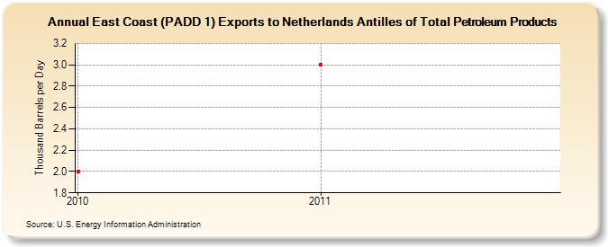 East Coast (PADD 1) Exports to Netherlands Antilles of Total Petroleum Products (Thousand Barrels per Day)