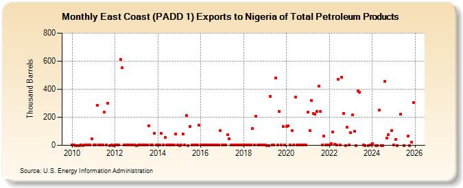 East Coast (PADD 1) Exports to Nigeria of Total Petroleum Products (Thousand Barrels)