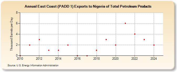 East Coast (PADD 1) Exports to Nigeria of Total Petroleum Products (Thousand Barrels per Day)