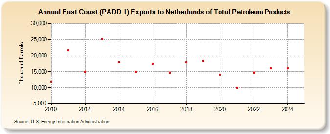East Coast (PADD 1) Exports to Netherlands of Total Petroleum Products (Thousand Barrels)