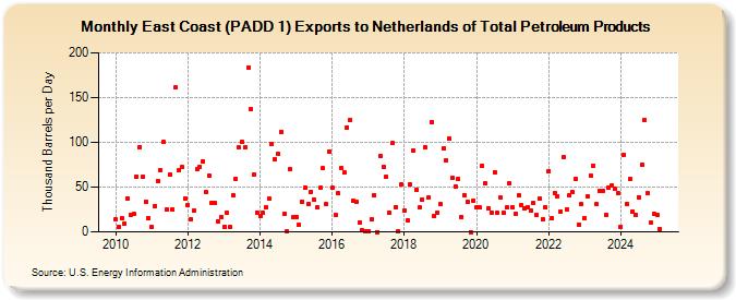 East Coast (PADD 1) Exports to Netherlands of Total Petroleum Products (Thousand Barrels per Day)