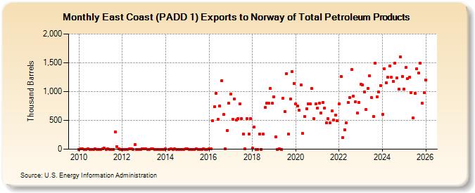 East Coast (PADD 1) Exports to Norway of Total Petroleum Products (Thousand Barrels)