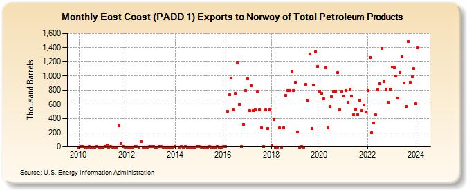 East Coast (PADD 1) Exports to Norway of Total Petroleum Products (Thousand Barrels)