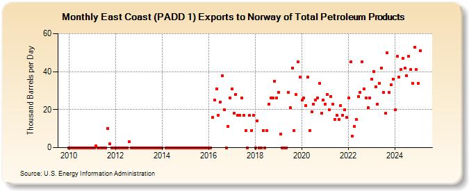 East Coast (PADD 1) Exports to Norway of Total Petroleum Products (Thousand Barrels per Day)