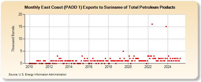 East Coast (PADD 1) Exports to Suriname of Total Petroleum Products (Thousand Barrels)