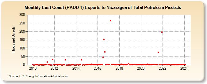 East Coast (PADD 1) Exports to Nicaragua of Total Petroleum Products (Thousand Barrels)