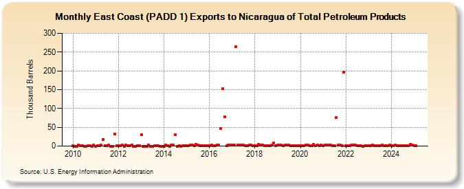 East Coast (PADD 1) Exports to Nicaragua of Total Petroleum Products (Thousand Barrels)