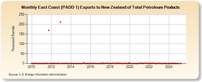 East Coast (PADD 1) Exports to New Zealand of Total Petroleum Products (Thousand Barrels)