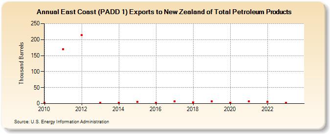 East Coast (PADD 1) Exports to New Zealand of Total Petroleum Products (Thousand Barrels)