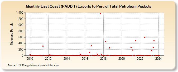 East Coast (PADD 1) Exports to Peru of Total Petroleum Products (Thousand Barrels)