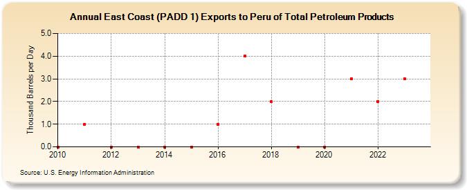 East Coast (PADD 1) Exports to Peru of Total Petroleum Products (Thousand Barrels per Day)