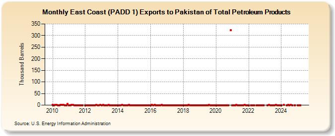 East Coast (PADD 1) Exports to Pakistan of Total Petroleum Products (Thousand Barrels)