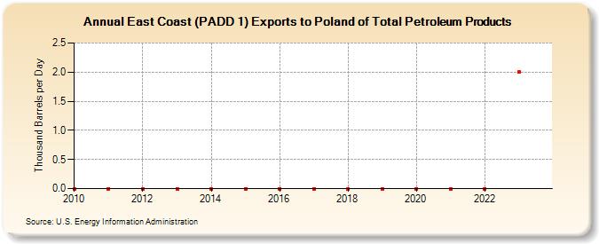 East Coast (PADD 1) Exports to Poland of Total Petroleum Products (Thousand Barrels per Day)