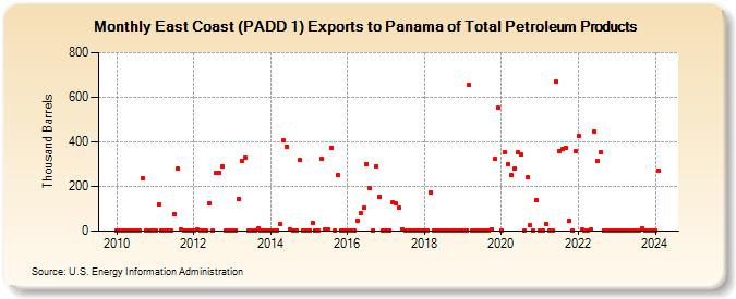 East Coast (PADD 1) Exports to Panama of Total Petroleum Products (Thousand Barrels)