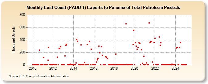 East Coast (PADD 1) Exports to Panama of Total Petroleum Products (Thousand Barrels)