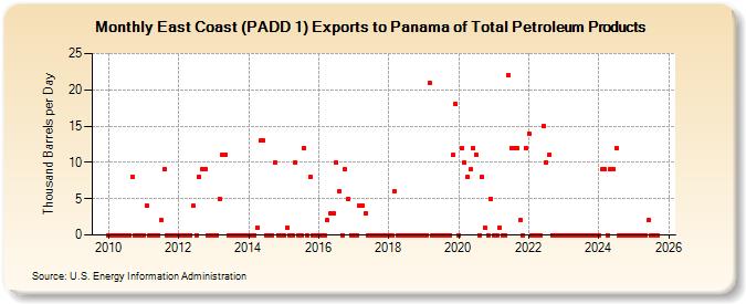 East Coast (PADD 1) Exports to Panama of Total Petroleum Products (Thousand Barrels per Day)