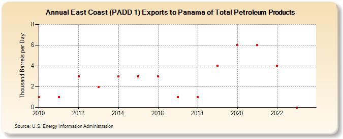 East Coast (PADD 1) Exports to Panama of Total Petroleum Products (Thousand Barrels per Day)